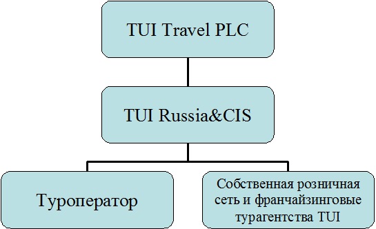 Реферат: Лицензионные требования к туроператору